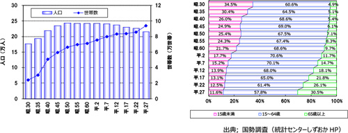 人口と世帯数、年齢別人口の推移（旧清水市）