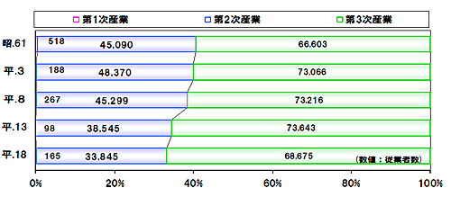 静岡市清水区の産業別人口