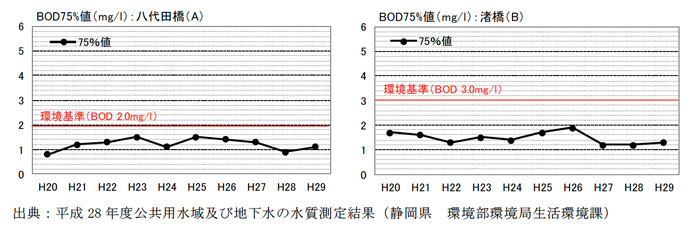近10年のBOD 濃度の経年変化
