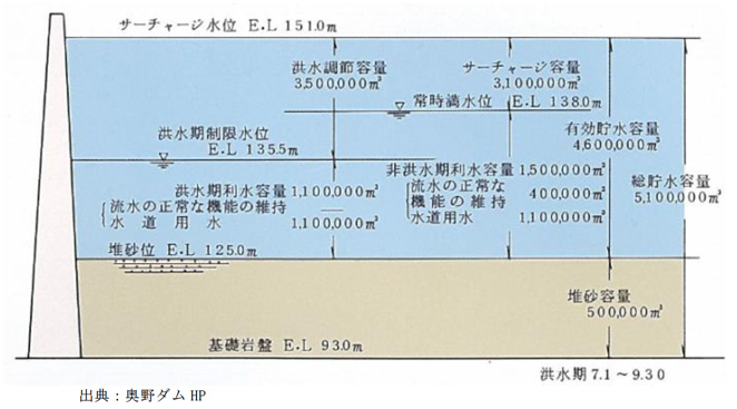 奥野ダム貯水池容量配分図