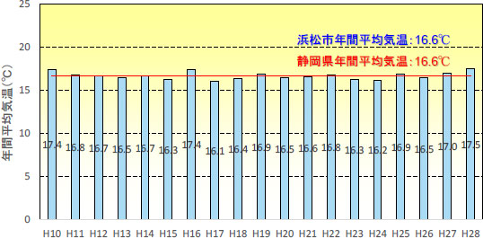 年間平均気温（浜松測候所）