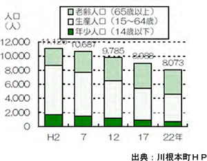 川根本町における年代別人口の推移