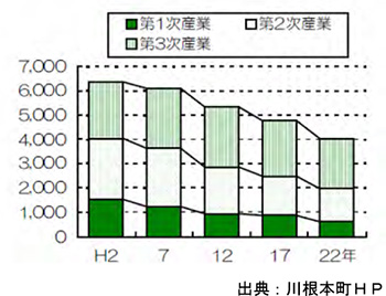 川根本町における産業別従業者数の推移