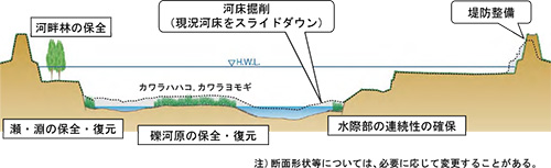 河川整備イメージ図