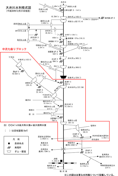 大井川利水系統図