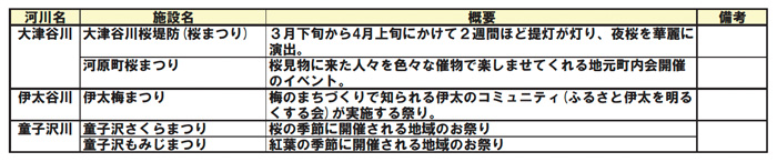 表3.4 河川空間を利用したイベント