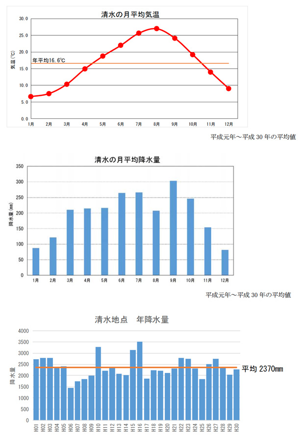 興津川流域の気温と降水量