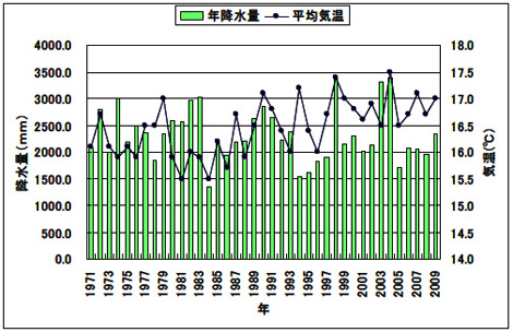 静岡地方気象台の年降水量と年平均気温経年変化図
