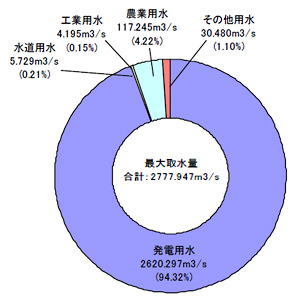 天竜川水系の水利用の割合