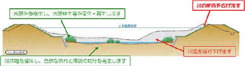 梅田川 河川整備イメージ図【5.0k付近】