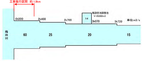 河川整備計画の目標とする流量配分図（m3/s）