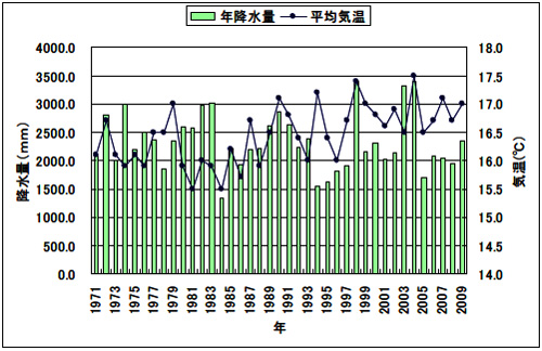 静岡地方気象台の年降水量と年平均気温経年変化図